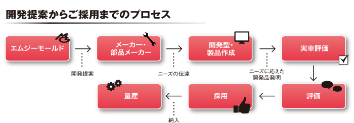 テクノロジー